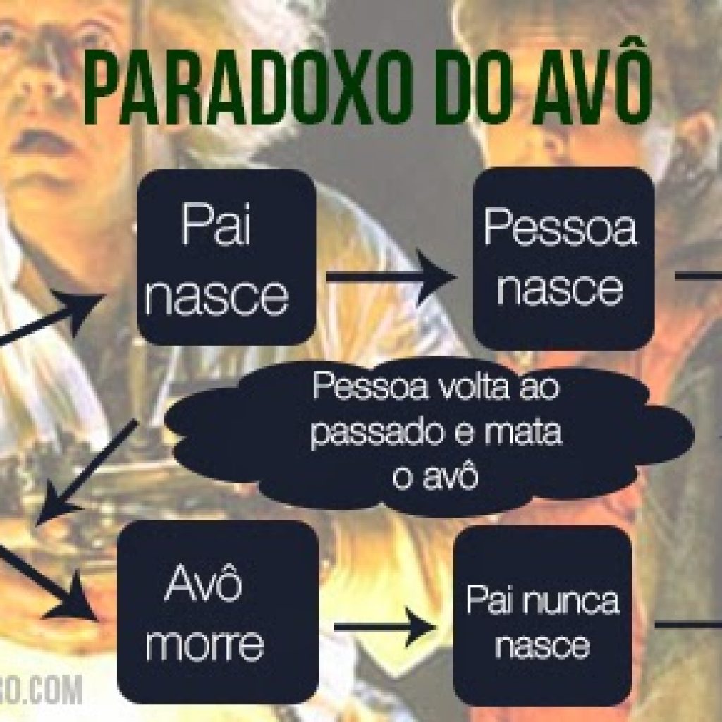 Paradoxo Do Avo Maxiverso