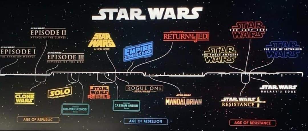 timeline Para entender a saga Star Wars